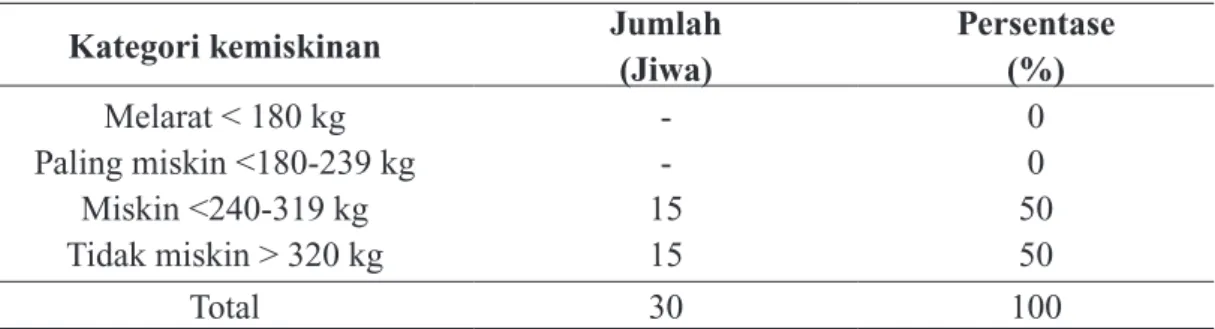 Tabel 11. Tingkat Kemiskinan di Desa Rutong Berdasarkan Kriteria Sajogyo Kategori kemiskinan Jumlah