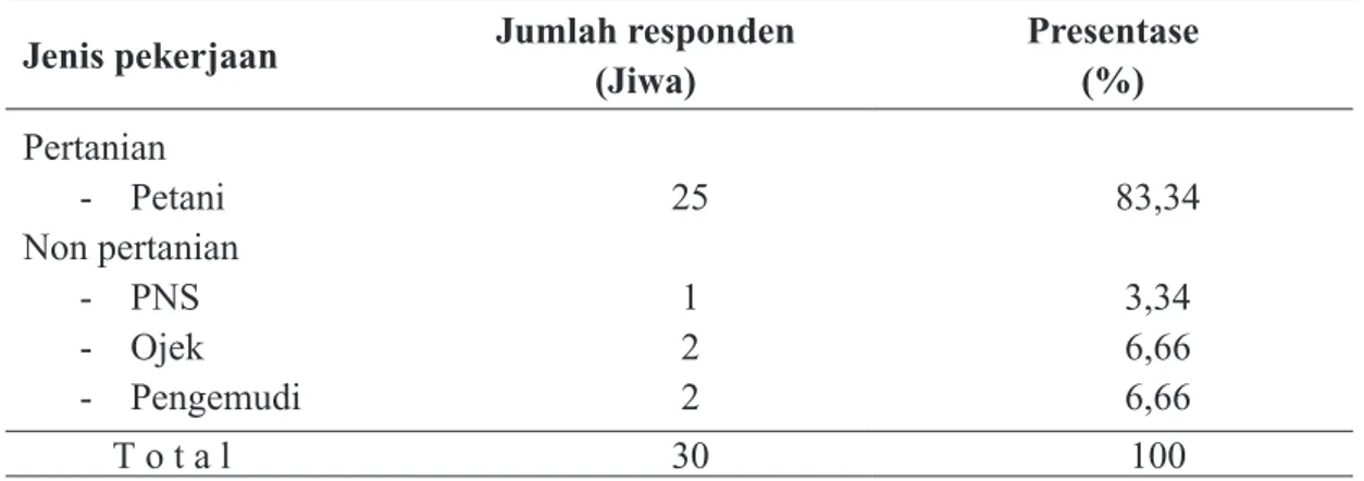 Tabel 4. Distribusi Responden Berdasarkan Jenis Pekerjaan Jenis pekerjaan Jumlah responden