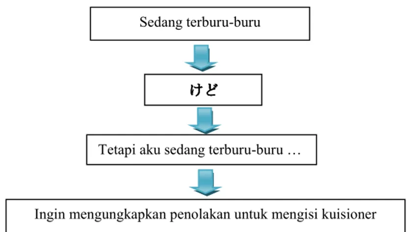 Tabel Pembentukan Setsuzokujoshi ~kedo pada Data Satu Fungsi Tiga  Sebagai Bentuk Penyingkatan 