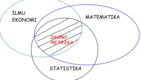 Gambar 1.9      Diagram Venn Hubungan antara Ekonometrika, Ilmu Ekonomi,   Matematika, dan Statistika
