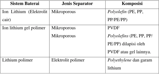 Tabel 2.4  Jenis separator (pemisah) yang digunakan dalam berbagai jenis baterai  lithium sekunder