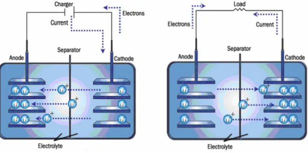 Gambar 2.6 Prinsip kerja baterai litium yang dapat diisi ulang a) Proses Charging; b)  Proses Discharging (Priyono, 2013)