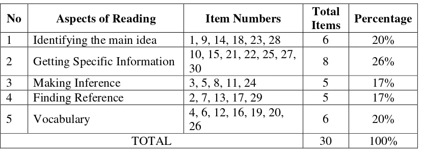 Table 1. Table of specification of Try Out Test 