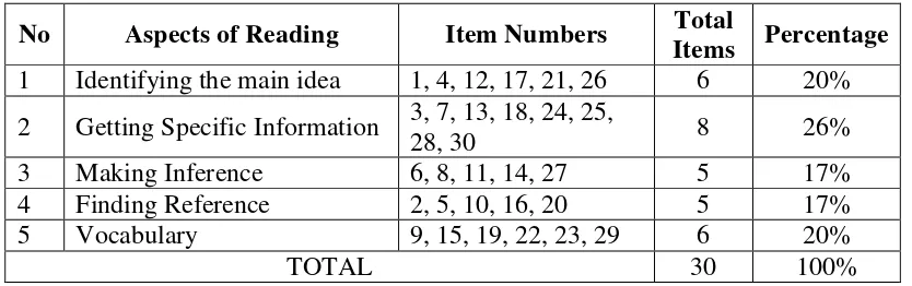 Table 3.  Table of specification of Post-Test 