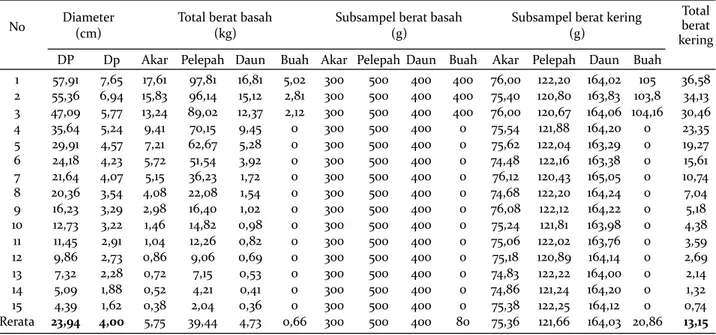 Tabel 5. Rata-rata diameter pangkal dan pelepah N. fruticans hubungannya dengan biomassa Table 5