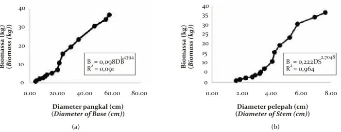Gambar 4. (a). Model allometrik hubungan diameter pangkal dan biomassa N. fruticans, (b)