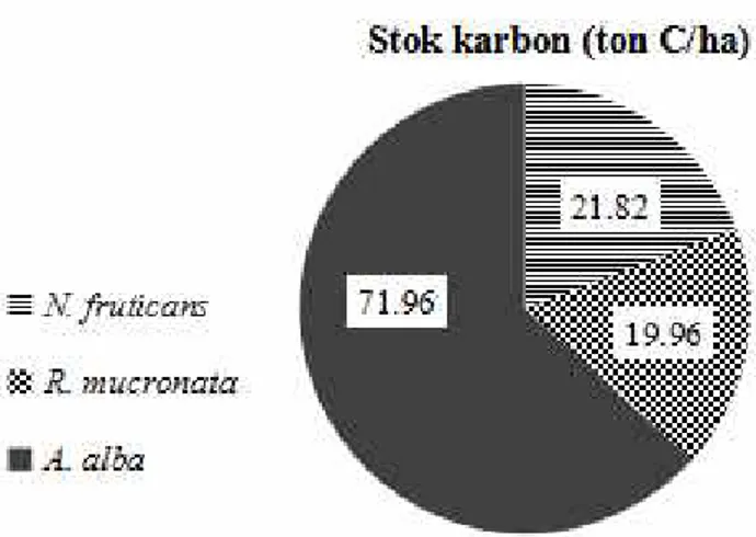 Figure 7. Carbon stock of mangrove based on tree number