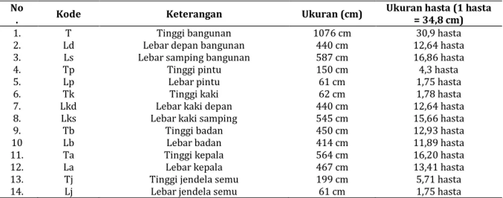 Tabel 1. Kode dan Pengukuran Elemen-Elemen Candi Angka Tahun  Dengan Satuan Hasta =34,8 cm  