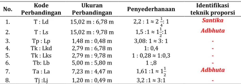 Tabel 6. Perbandingan pengukuran proporsi candi Sawentar   tinggi bagian candi 