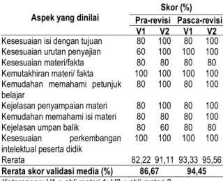 Tabel 2.  Hasil  validasi  ahli  materi  terhadap  media  pembelajaran interaktif yang dikembangkan 