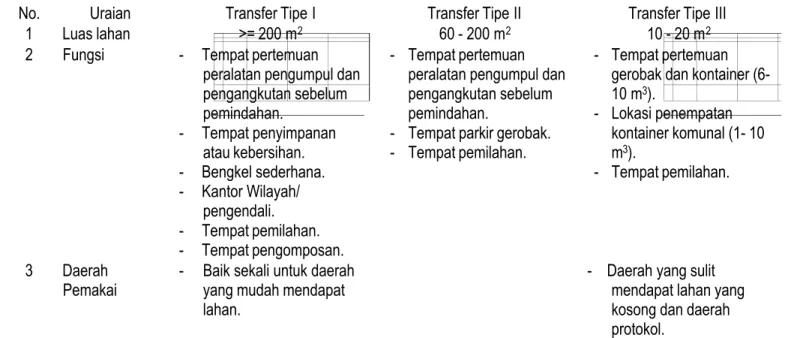 Tabel 6.5 : Tipe Pemindahan (Transfer) [3]