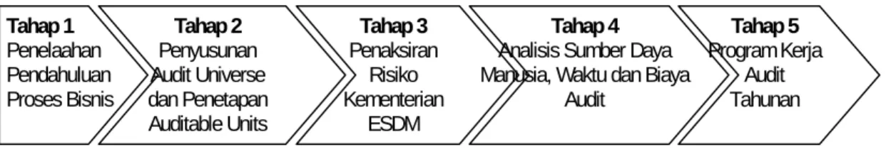 Gambar 3.4. Kerangka Pikir Group Field Project 