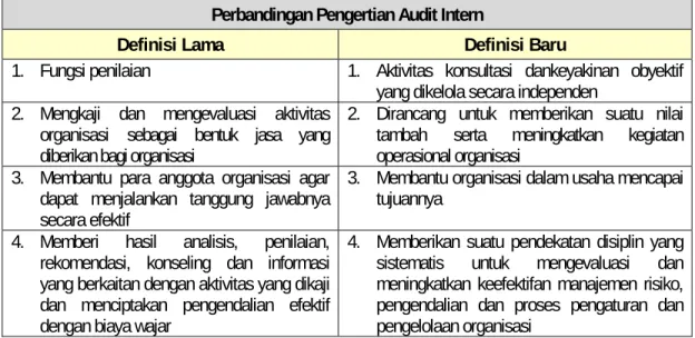 Tabel 3.1.Perbandingan Pengertian Audit Intern 