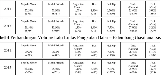 Tabel 3 Perbandingan Volume Lalu Lintas Palembang–Pangkalan Balai (hasil analisis)  