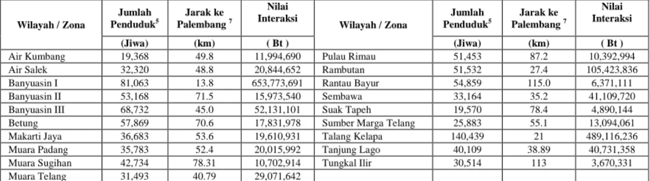 Tabel 5 Perhitungan Nilai Interaksi dai ibukota kecamatan di kabupaten Banyuasin  terhadap kota Palembang (hasil analisis)  