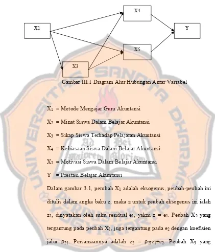 Gambar III.1 Diagram Alur Hubungan Antar Variabel  