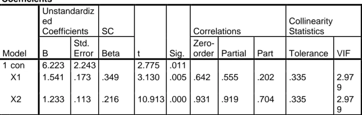 Tabel 13. Hasil Perhitungan Regresi Linier  Coefficients a Model  Unstandardized Coefficients  SC  t  Sig