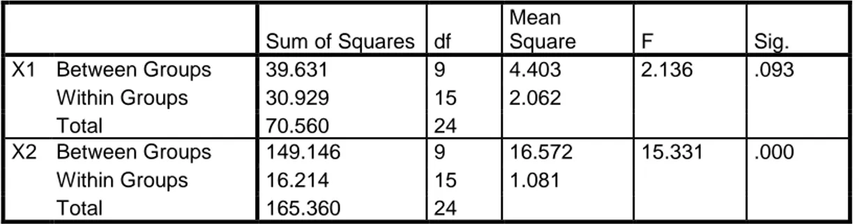 Table 14. Hasil Uji F  ANOVA  Sum of Squares  df  Mean  Square  F  Sig.  X1  Between Groups  39.631  9  4.403  2.136  .093  Within Groups  30.929  15  2.062  Total  70.560  24  X2  Between Groups  149.146  9  16.572  15.331  .000  Within Groups  16.214  15