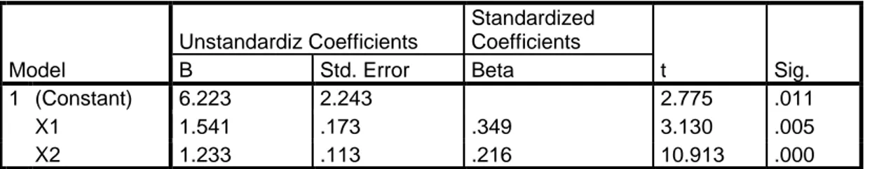 Tabel 16. Hasil Uji t  Coefficients a Model  Unstandardiz Coefficients  Standardized Coefficients  t  Sig