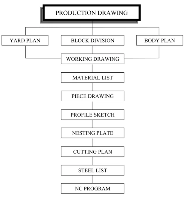 Gambar 1.1 Alur pembuatan Production Drawing.