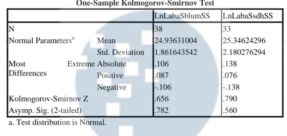 Tabel 4.7 Hasil Uji Normalitas Laba Perusahaan Share Split Sesudah Treatment  One-Sample Kolmogorov-Smirnov Test 