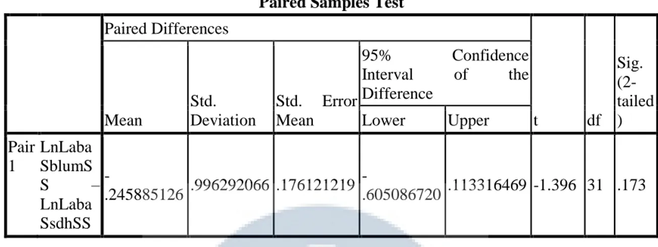 Tabel 4.10 Hasil Uji Normalitas Abnormal Return Reverse Share Split  One-Sample Kolmogorov-Smirnov Test 