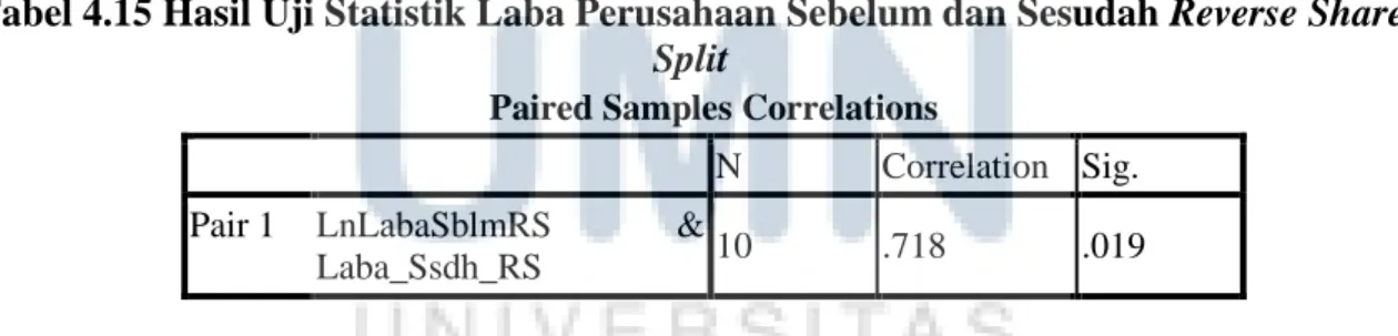 Tabel 4.16 Hasil Uji Paired Sample Laba Perusahaan Sebelum dan Sesudah Reverse  Share Split  Paired Differences  t  df  Sig