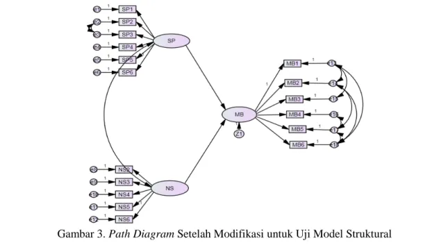 Gambar 3. Path Diagram Setelah Modifikasi untuk Uji Model Struktural