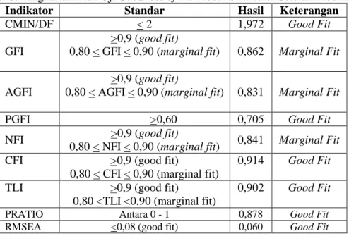 Tabel 3. Ringkasan Hasil Uji Goodness of Fit Model Struktural Setelah Modifikasi