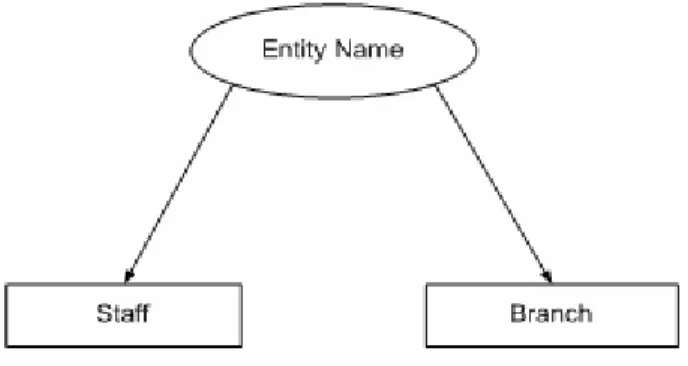Gambar 2. 2 Entity Type dari Staff dan Branch   Sumber: Connolly &amp; Begg (2005, p345) 2.2 Entity-Relationship Modeling