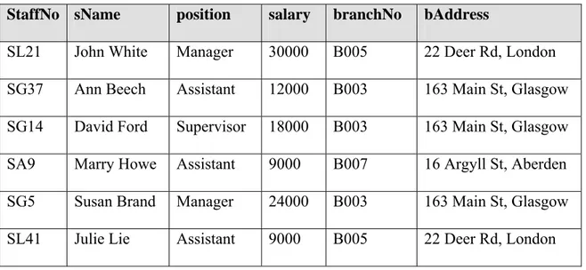 Tabel 2. 1 StaffBranch (Connolly, 2002, p377)  StaffBranch 