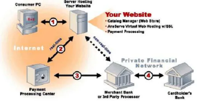 Diagram Alur e-Commerce Secara Umum