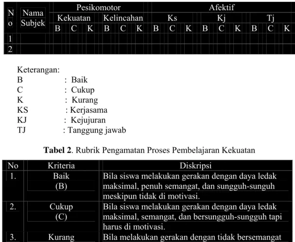 Tabel 1 : Instrumen  Pengamatan  Kekuatan  Kelincahan dan  Afektif 