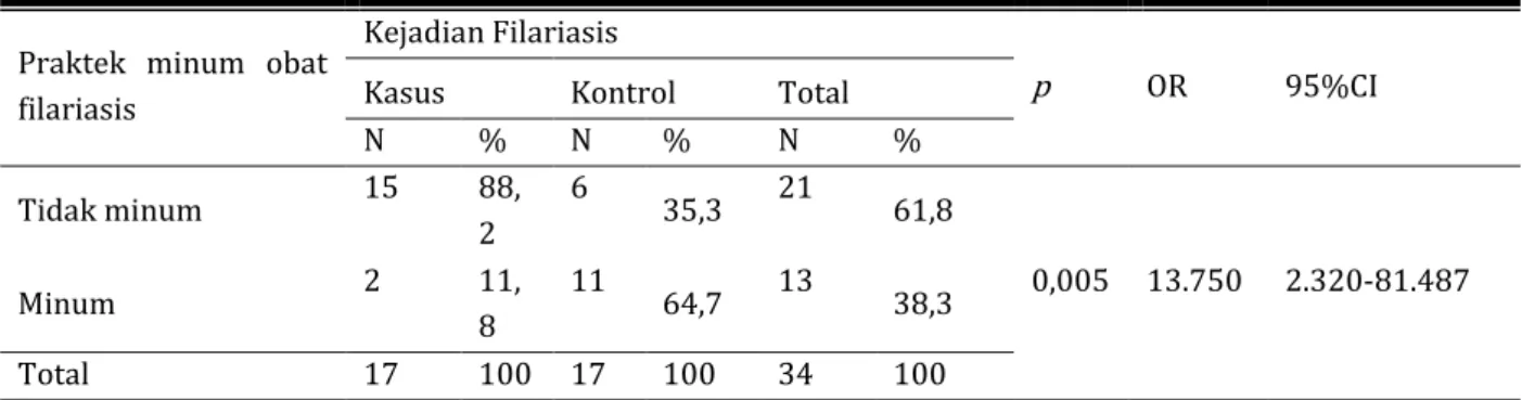 Tabel 13 : Tabulasi Silang antara Praktek minum obat filariasis Dengan Kejadian Filariasis 