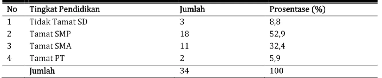Tabel  3.  Tabulasi  Silang  antara  Praktek  Menutup  Ventilasi  Menggunakan  Kawat  Kasa  dengan  Kejadian Filariasis 