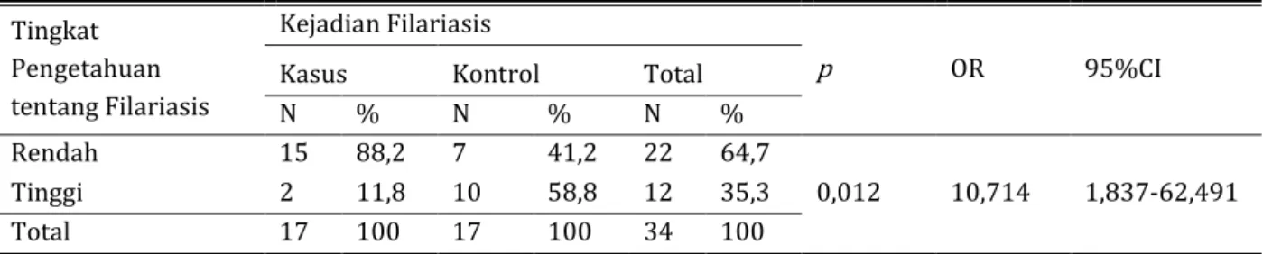 Tabel 9. Tabulasi Silang antara Tingkat Pengetahuan Tentang Filariasis Dengan Kejadian Filariasis  Tingkat 