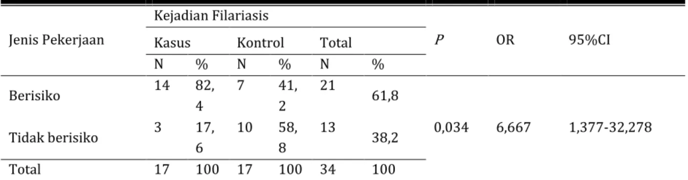 Tabel 11 : Tabulasi Silang antara Jenis Pekerjaan dengan Kejadian Filariasis 