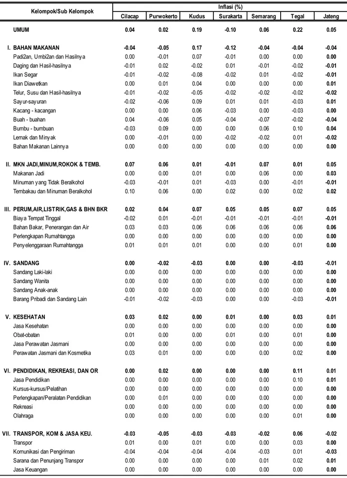 Tabel 13. Sumbangan Kelompok Pengeluaran 6 Kota dan Jawa Tengah Bulan Oktober 2016