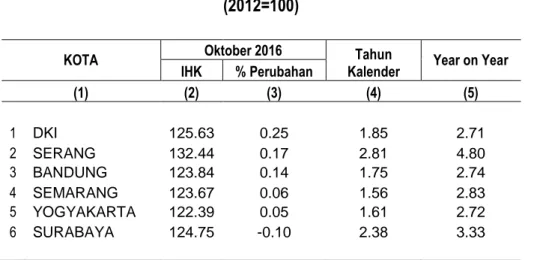 Tabel 8. Perbandingan Indeks dan Inflasi Oktober 2016  6 Ibukota Provinsi di Pulau Jawa 