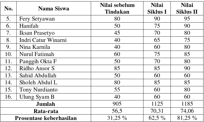 Grafik Peningkatan Hasil Belajar Siswa Dalam Pembelajaran IPS  