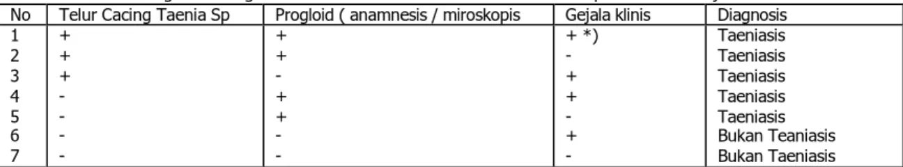 Tabel 1 Penegakkan diagnosis teaeniasis berdasarkan anam nesis dan pemeriksaan tinja. 