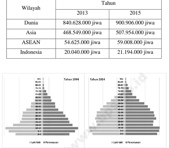 Tabel 2.1.Jumlah Penduduk Lansia (United Nations, 2013, 2015; Badan Pusat Statistik, 2014,  2015) 