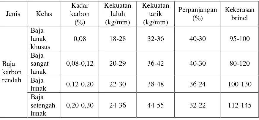 Tabel 1. klasifikasi baja karbon