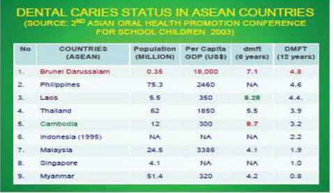 Gambar Tabel status karies gigi Negara Asean. 
