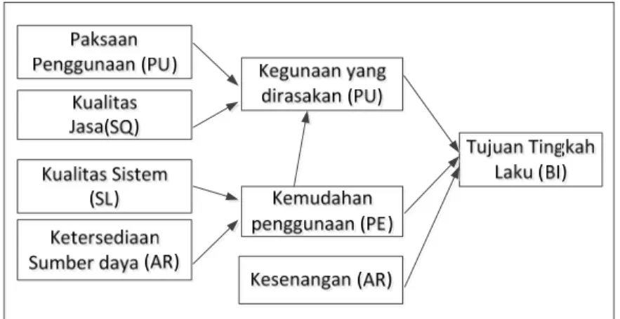 Gambar 1. Model penelitian 