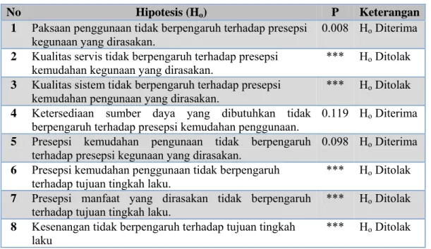 Tabel 3. Hasil pengujian hipotesis 