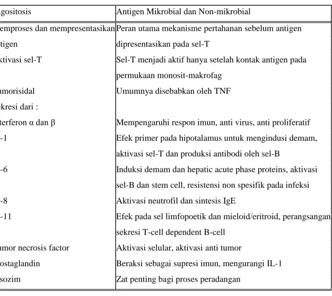 Tabel 1.1 Fungsi utama sistem Monosit-Makrofag 
