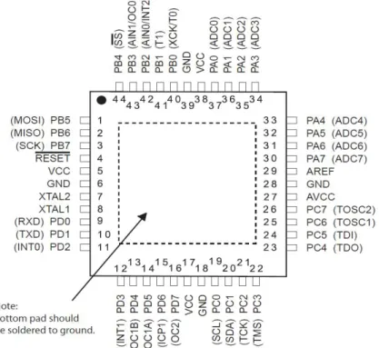 Gambar 1.5. Diagram Pin Mikrokontroler AVR ATMega16 tipe SMD