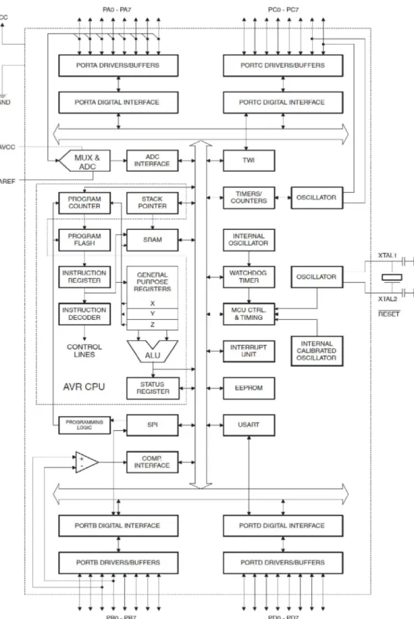Gambar 1.6. Diagram blok Mikrokontroler AVR ATMega16