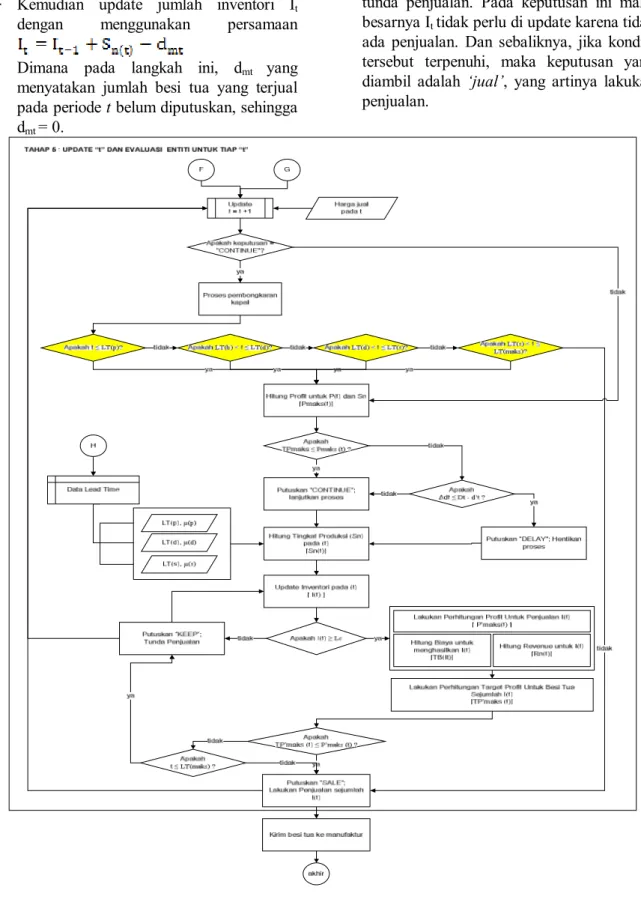 Gambar 3. Flowchart tahap 5 dari algoritma model